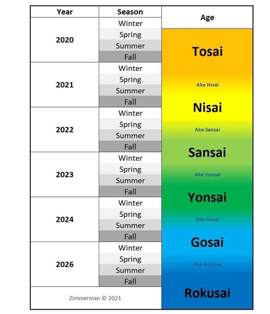 koi age tosai nisai sansai